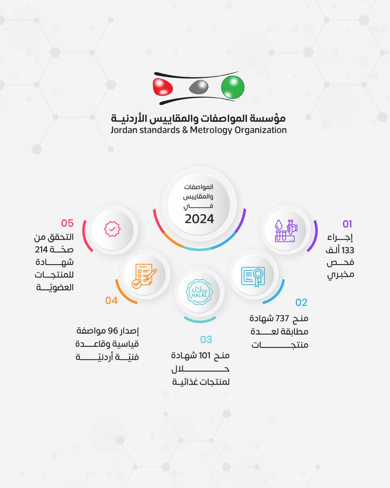 المواصفات تجري 133 ألف فحص مخبري في 2024