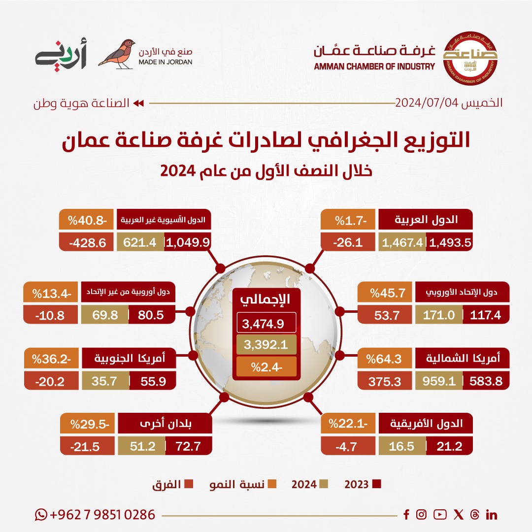 3.392 مليار دينار صادرات صناعة عمان بالنصف الأول من 2024