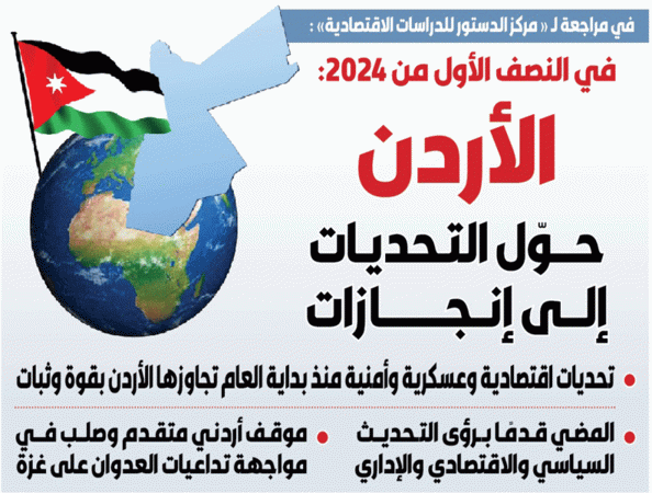 الدستور تنشر تقريرا للتحديات والانجازات الأردنية بالنصف الأول من 2024